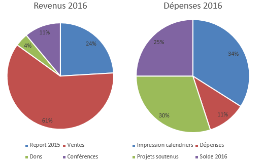 Bilan 2016